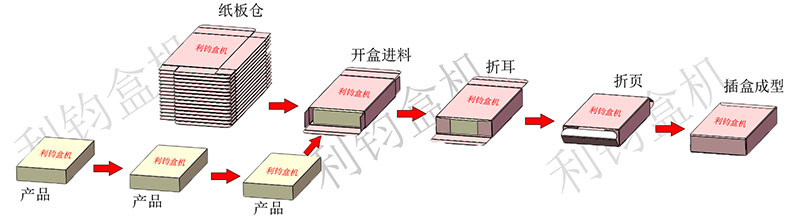  Packaging process 