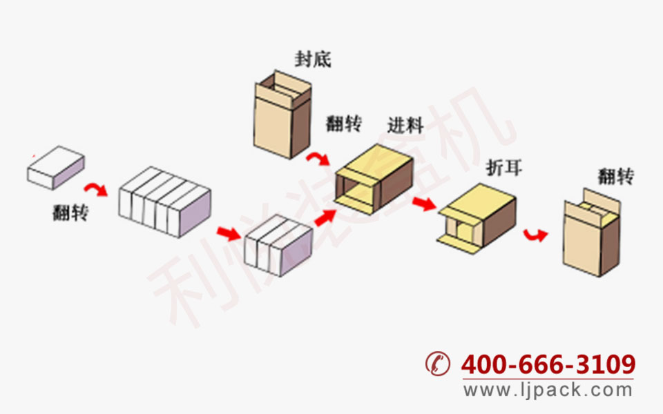 吸取式全自动卧式装箱机包装流程示意图