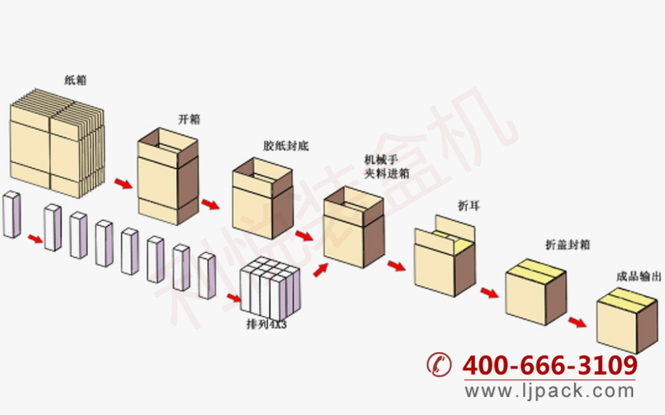 抓取式自动开箱装箱封箱一体机包装流程示意图