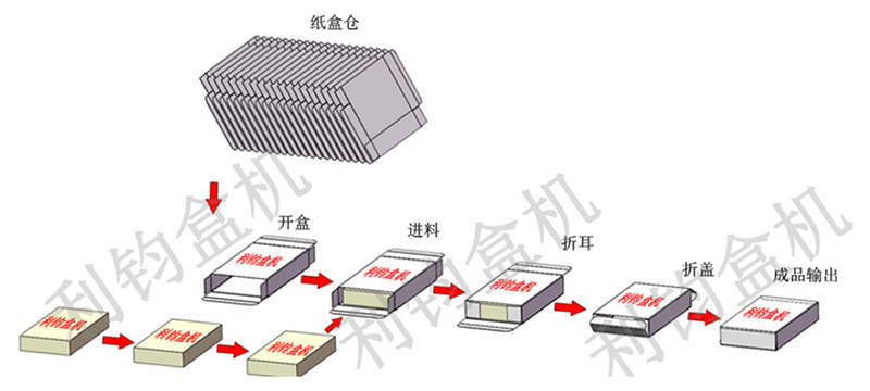 自动装盒机纸盒包装流程示意图