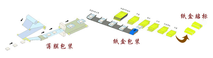 Box packing machine for filter media .gif