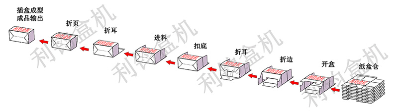 Packaging process